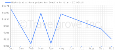 Price overview for flights from Seattle to Milan