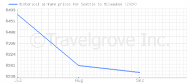 Price overview for flights from Seattle to Milwaukee