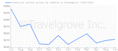 Price overview for flights from Seattle to Minneapolis