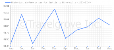 Price overview for flights from Seattle to Minneapolis