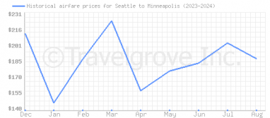 Price overview for flights from Seattle to Minneapolis