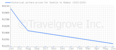 Price overview for flights from Seattle to Mumbai