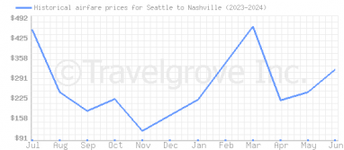 Price overview for flights from Seattle to Nashville