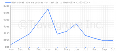 Price overview for flights from Seattle to Nashville