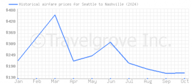 Price overview for flights from Seattle to Nashville