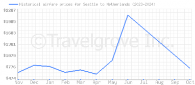 Price overview for flights from Seattle to Netherlands