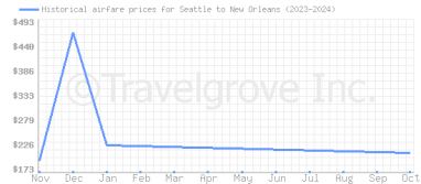 Price overview for flights from Seattle to New Orleans