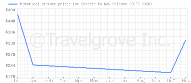 Price overview for flights from Seattle to New Orleans