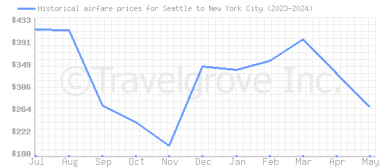 Price overview for flights from Seattle to New York City