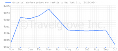 Price overview for flights from Seattle to New York City