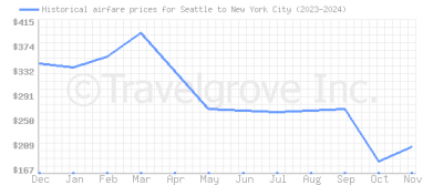 Price overview for flights from Seattle to New York City