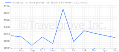 Price overview for flights from Seattle to Newark