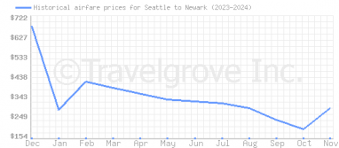 Price overview for flights from Seattle to Newark