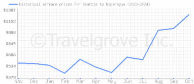 Price overview for flights from Seattle to Nicaragua