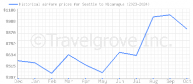 Price overview for flights from Seattle to Nicaragua