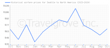 Price overview for flights from Seattle to North America