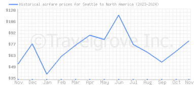 Price overview for flights from Seattle to North America