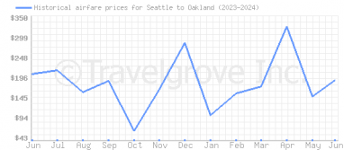 Price overview for flights from Seattle to Oakland