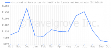 Price overview for flights from Seattle to Oceania and Australasia