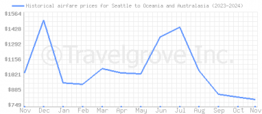 Price overview for flights from Seattle to Oceania and Australasia