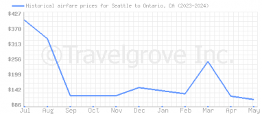 Price overview for flights from Seattle to Ontario, CA