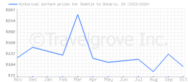 Price overview for flights from Seattle to Ontario, CA