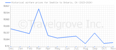 Price overview for flights from Seattle to Ontario, CA