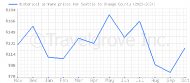 Price overview for flights from Seattle to Orange County