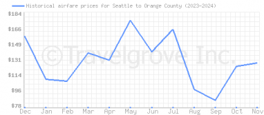 Price overview for flights from Seattle to Orange County