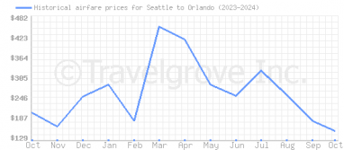 Price overview for flights from Seattle to Orlando