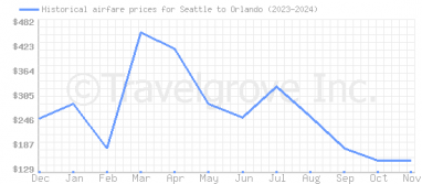 Price overview for flights from Seattle to Orlando