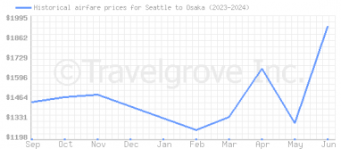 Price overview for flights from Seattle to Osaka