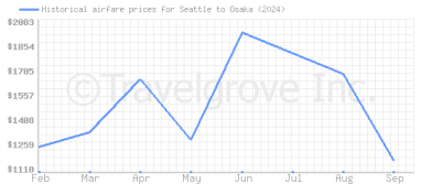 Price overview for flights from Seattle to Osaka