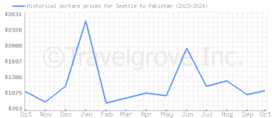 Price overview for flights from Seattle to Pakistan