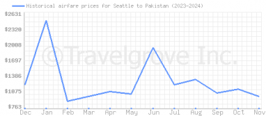 Price overview for flights from Seattle to Pakistan