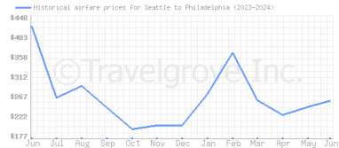 Price overview for flights from Seattle to Philadelphia