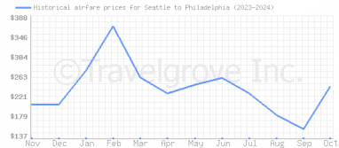 Price overview for flights from Seattle to Philadelphia