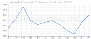 Price overview for flights from Seattle to Philadelphia