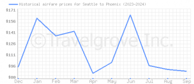 Price overview for flights from Seattle to Phoenix