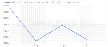Price overview for flights from Seattle to Pittsburgh