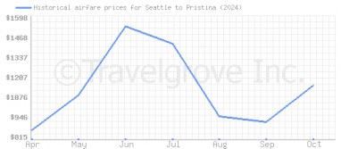 Price overview for flights from Seattle to Pristina