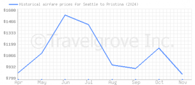 Price overview for flights from Seattle to Pristina