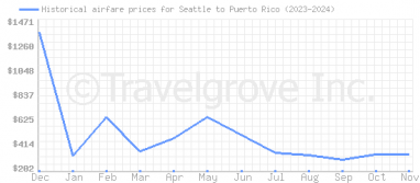 Price overview for flights from Seattle to Puerto Rico