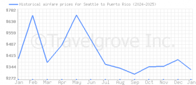 Price overview for flights from Seattle to Puerto Rico