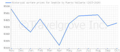 Price overview for flights from Seattle to Puerto Vallarta