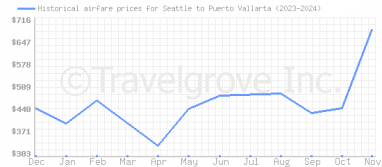 Price overview for flights from Seattle to Puerto Vallarta