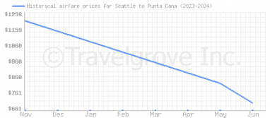 Price overview for flights from Seattle to Punta Cana