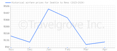 Price overview for flights from Seattle to Reno