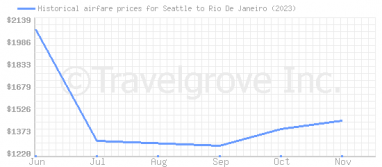 Price overview for flights from Seattle to Rio De Janeiro