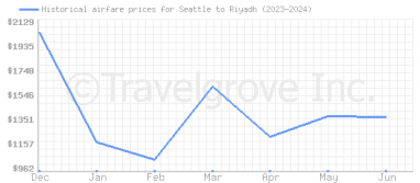 Price overview for flights from Seattle to Riyadh